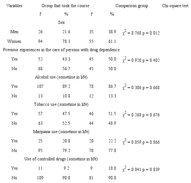 Sociodemographic characteristics of participants in the initial measurement