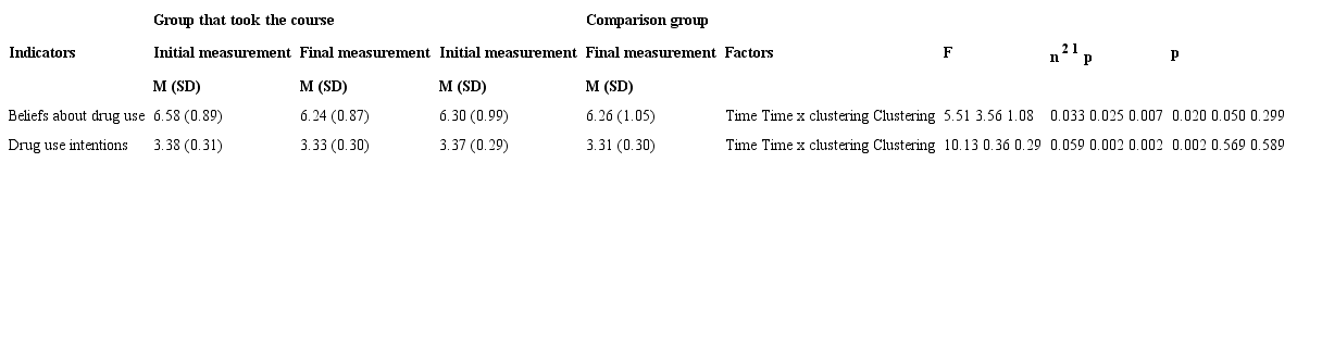 Changes in scores of beliefs and intentions of drug use among bachelor nursing students