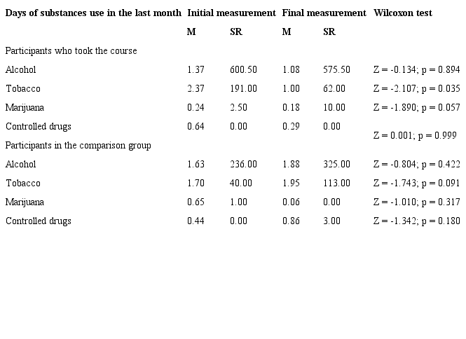 Comparison of the number of days of consumption of addictive substances in the last month between the initial and final measurements