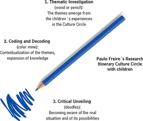 Paulo Freire's research itinerary: analogy with colored pencils