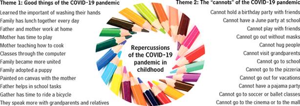 Representation of the coding and decoding of the generating themes