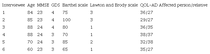 Participant data