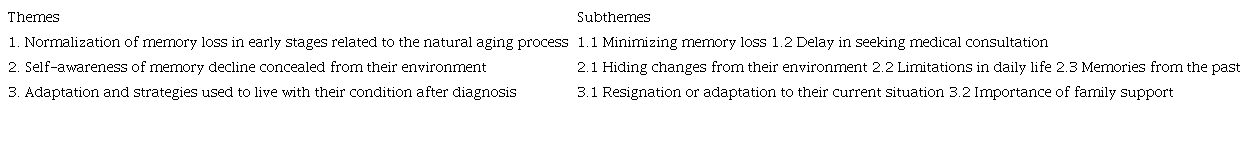 Themes and subthemes arising from the interviews