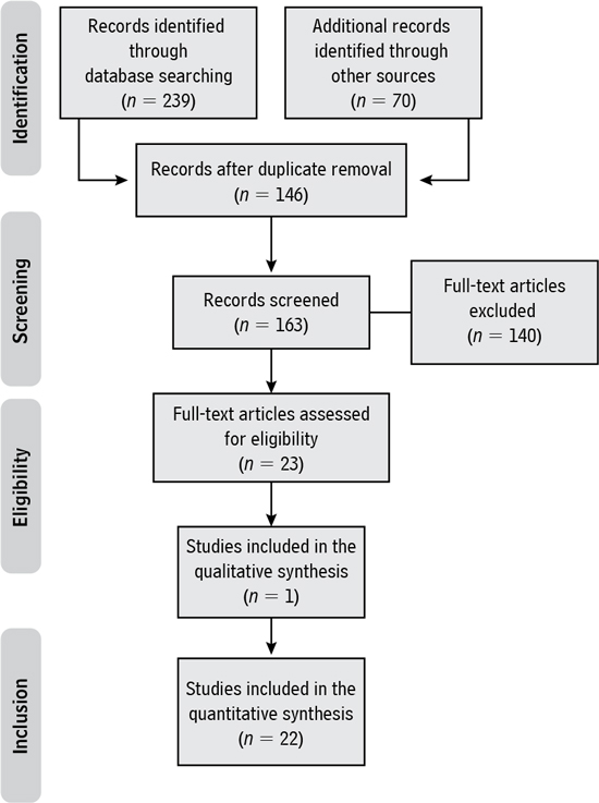 Diagram of the process of searching for and selecting articles