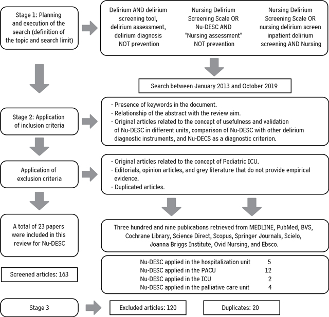 2. Steps of the search methods and outcomes 