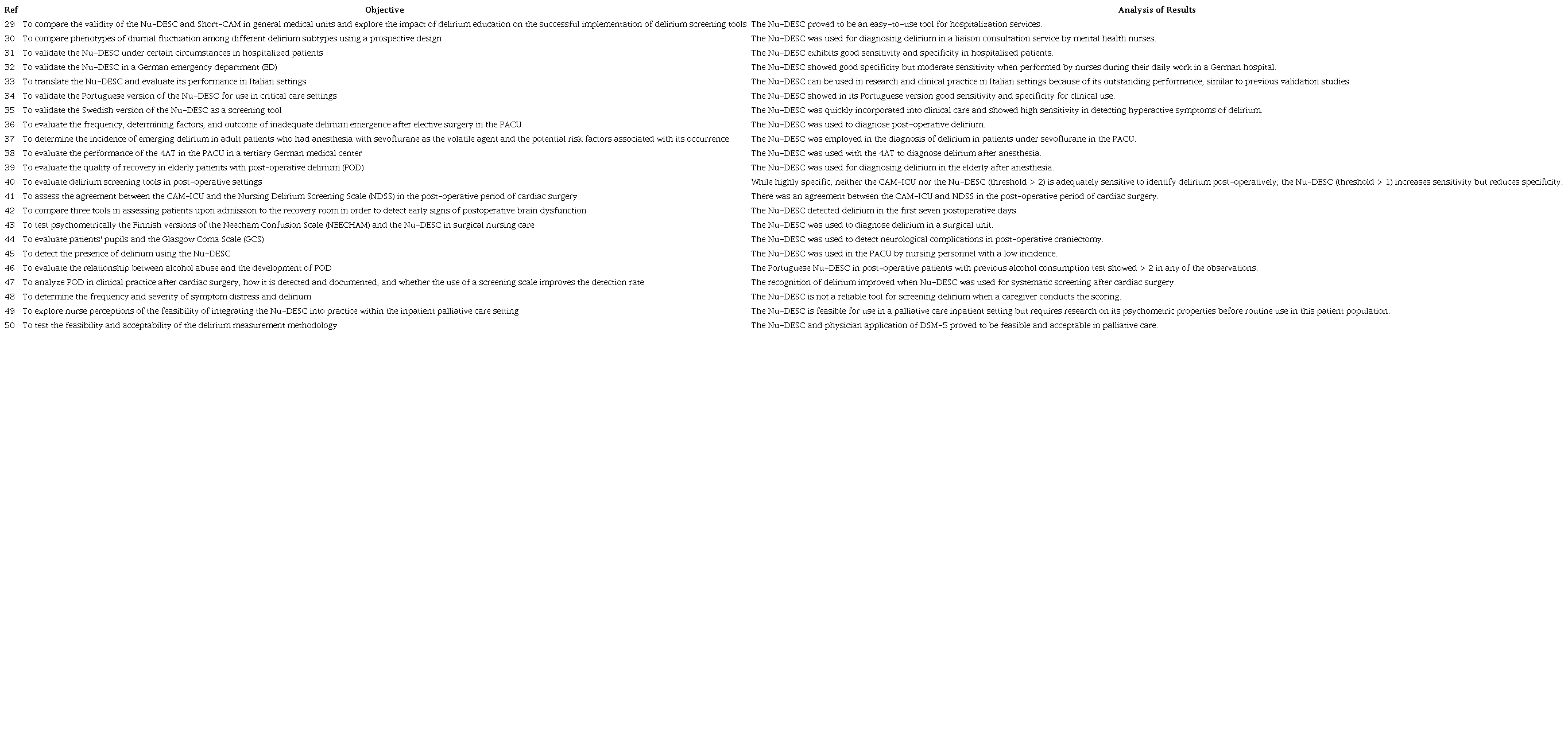 Summary of selected articles