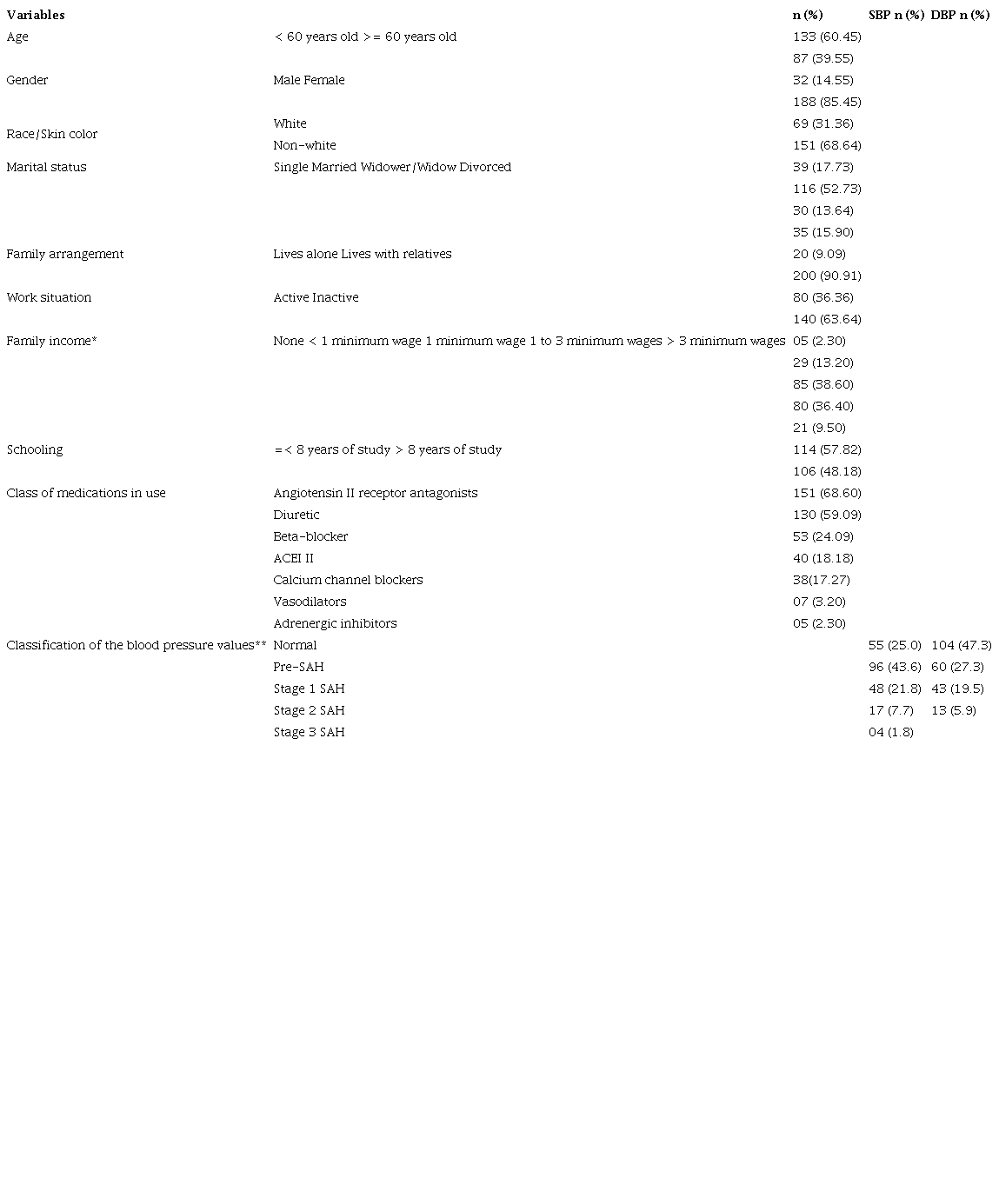 Sociodemographic and clinical variables of individuals with systemic arterial hypertension. Campina Grande, Paraíba, Brazil, 2019 (n = 220)