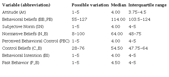 Statistical description of the scores of the direct and indirect variables of the Theory of Planned Behavior. Campina Grande, Paraíba, Brazil, 2019 (n = 220)