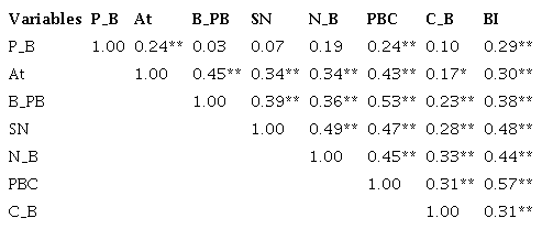 Spearman's correlation coefficients between the scores of the Theory of Planned Behavior. Campina Grande, Paraíba, Brazil, 2019 (n = 220)
