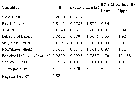 Multiple logistic regression to define the predictors of the behavioral intention to take the prescribed pills in order to control high blood pressure. Campina Grande, Paraíba, Brazil, 2019 (n = 220)