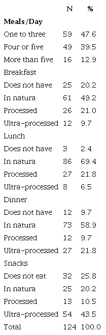 Meals and food consumption of the adolescents