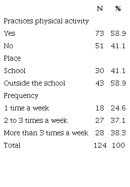 Physical activity of the adolescents, place and frequency