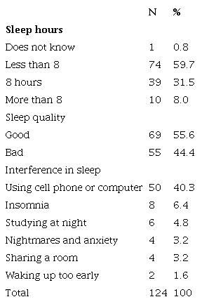 Sleep quantity, quality and interference among adolescents