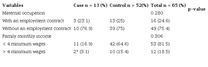 Distribution of congenital syphilis cases according to the association between the variables of the distal hierarchical level, Brazil, 2017