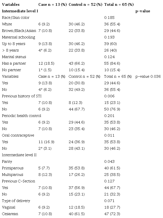Distribution of congenital syphilis cases according to the association between the variables of the intermediate hierarchical levels I and II, Brazil, 2017