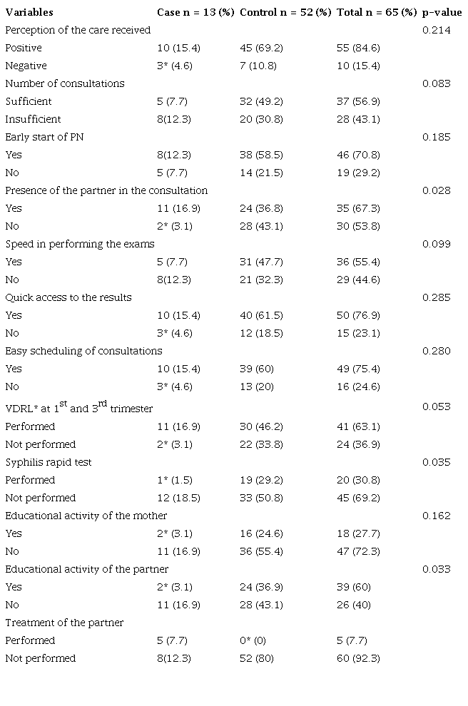 Distribution of congenital syphilis cases according to the association between the variables of the proximal hierarchical level, Brazil, 2017