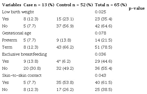 Characteristics of the hospitalized neonates according to the association with the occurrence of congenital syphilis, Brazil, 2017