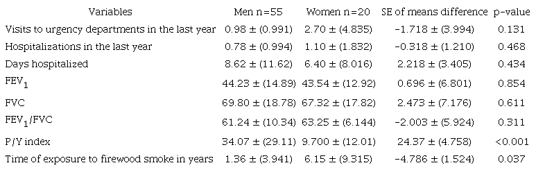 Clinical comparison between men and women with COPD