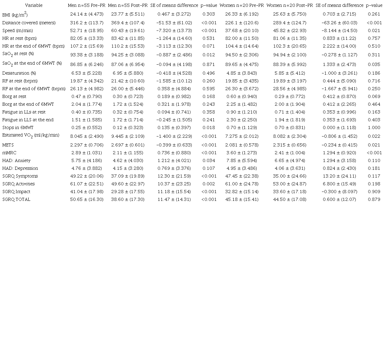 Changes in men and women with COPD after pulmonary rehabilitation
