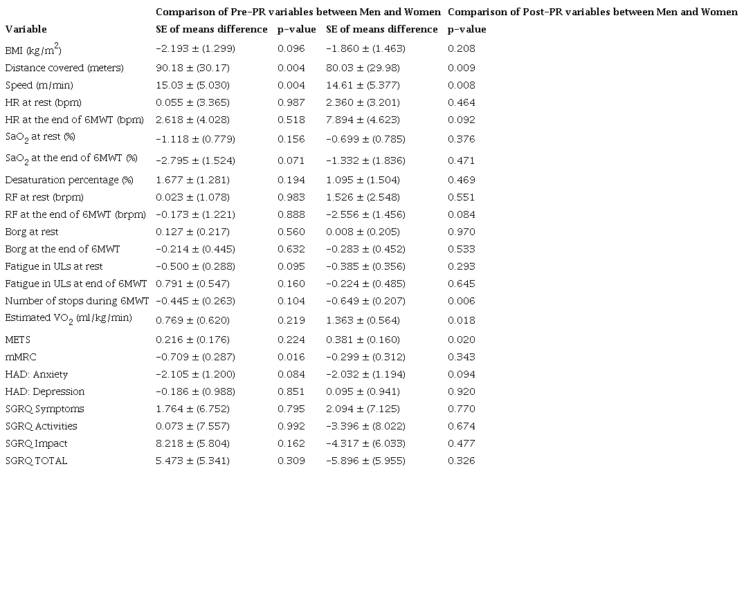 Comparisons between men and women at the beginning and the end of the pulmonary rehabilitation program
