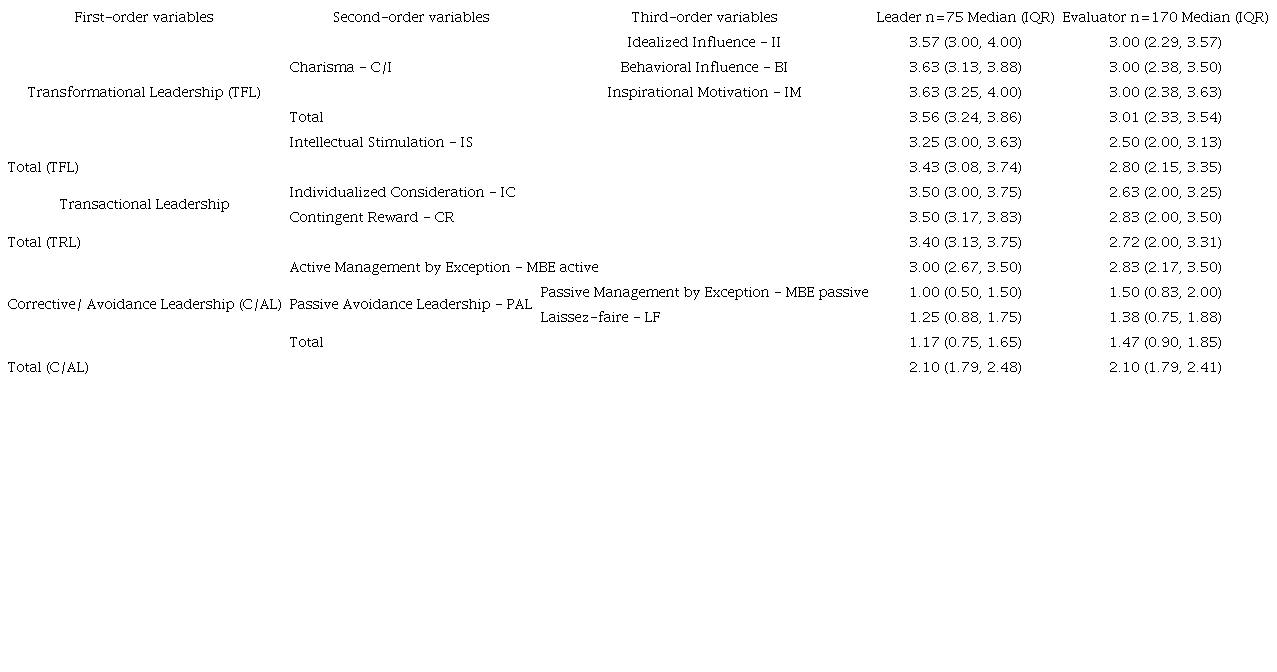 Leadership styles in Nurses according to a hierarchy of variables
