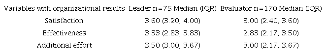 Variables with organizational results
