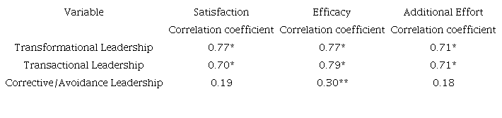 Correlation between organizational variables and leadership styles