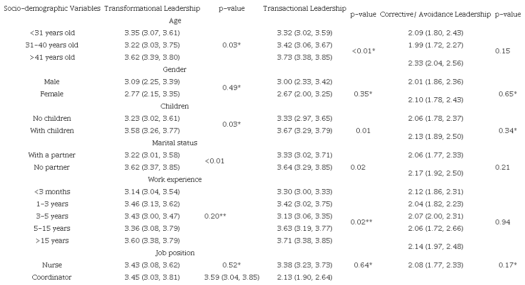 Perception of the leadership styles by the Nursing professionals according to age, gender, marital status, children, job position, schooling level and experience.