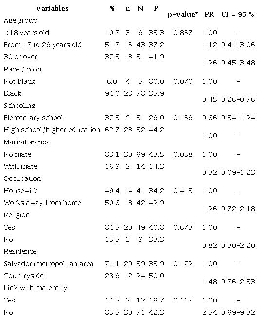 Prevalence of postpartum hemorrhage and prevalence ratio, according to sociodemographic characteristics. Bahia, 2020 (N = 83)