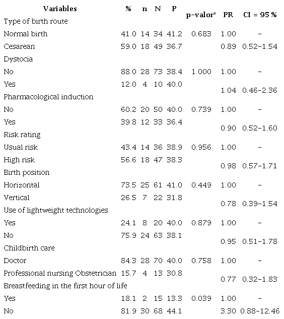 Prevalence of postpartum hemorrhage and prevalence ratio, according to clinical characteristics of childbirth. Bahia, 2020 (N = 83).