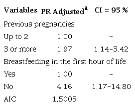 Adjusted prevalence ratios and confidence intervals (95 %) factors associated with postpartum hemorrhage. Bahia, 2019