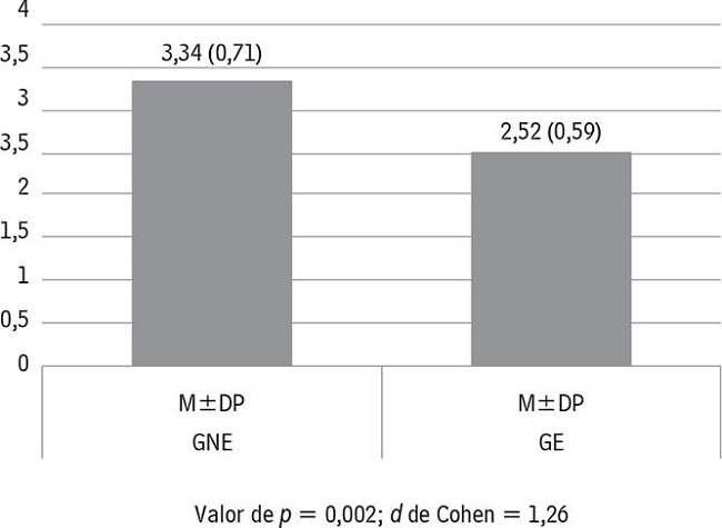Own elaboration. The general mean of stress of the NEG and EG assessed by the GWSS. Brazil, 2019 (N = 30).