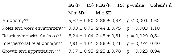 Comparison between the control and intervention groups concerning the dimensions of the GWSS among nursing personnel. Brazil, 2019 (N = 30).
