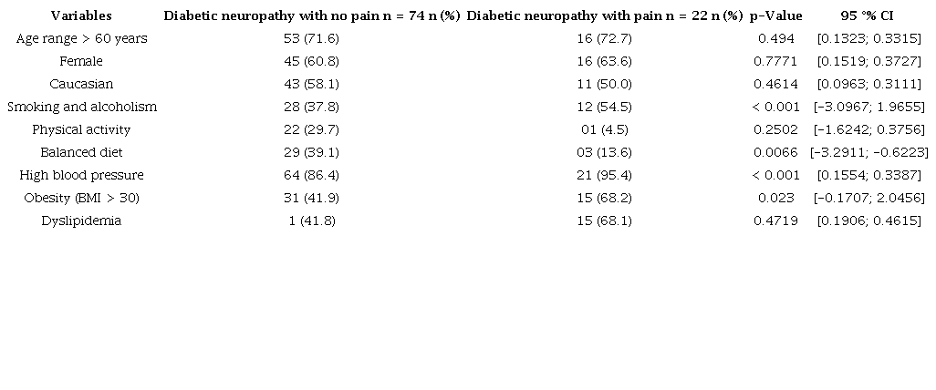 Qualitative variables: Sociodemographic characteristics, risk factors, and comorbidities of individuals with T2DM, according to NP