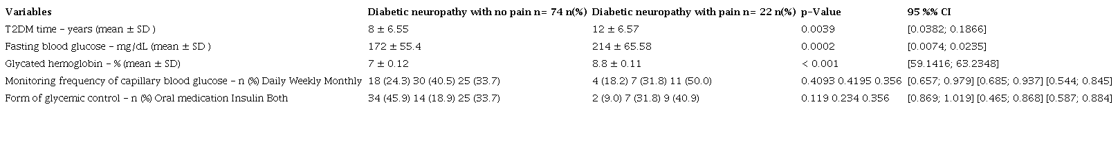 Variables related to clinical history in the control of T2DM, according to NP