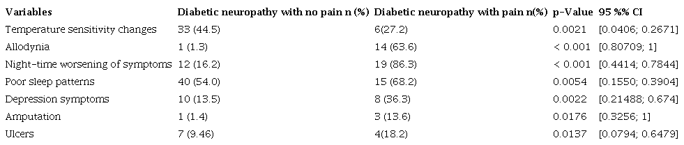 Complications associated with T2DM, according to NP
