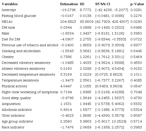 Association between demographic variables, risk factors, and complications of T2DM with peripheral neuropathy and NP