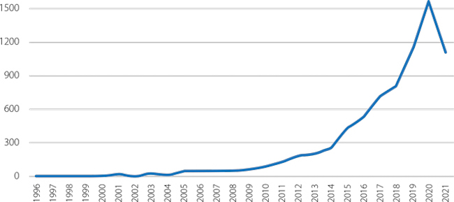 Increase in nursing publications using the systematic review and meta-analysis methods.