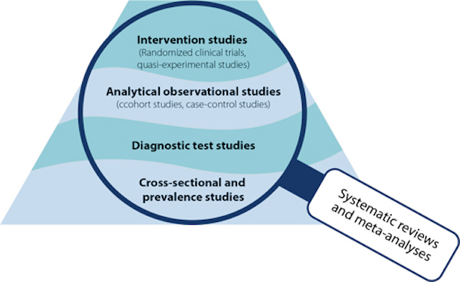 New proposal for hierarchizing evidence in quantitative research.