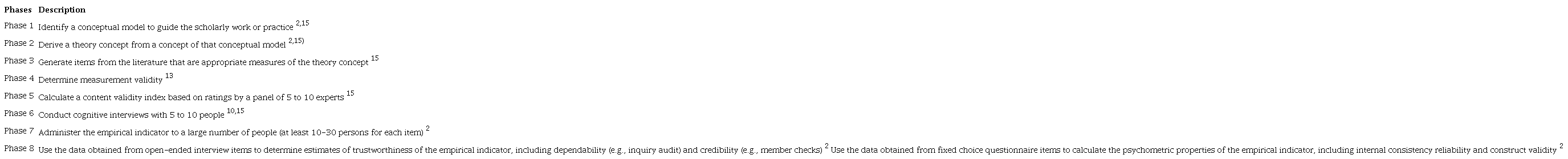 Phases of Constructing an Empirical Indicator