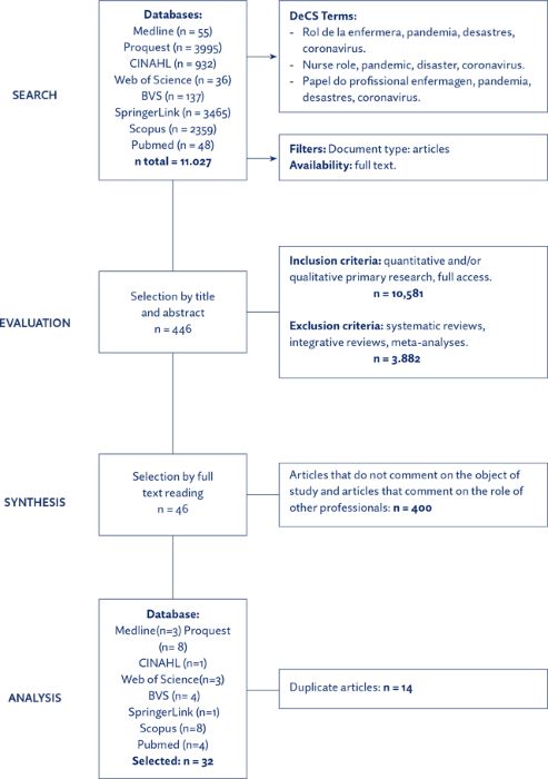 Flowchart of the information selection process according to the SALSA method