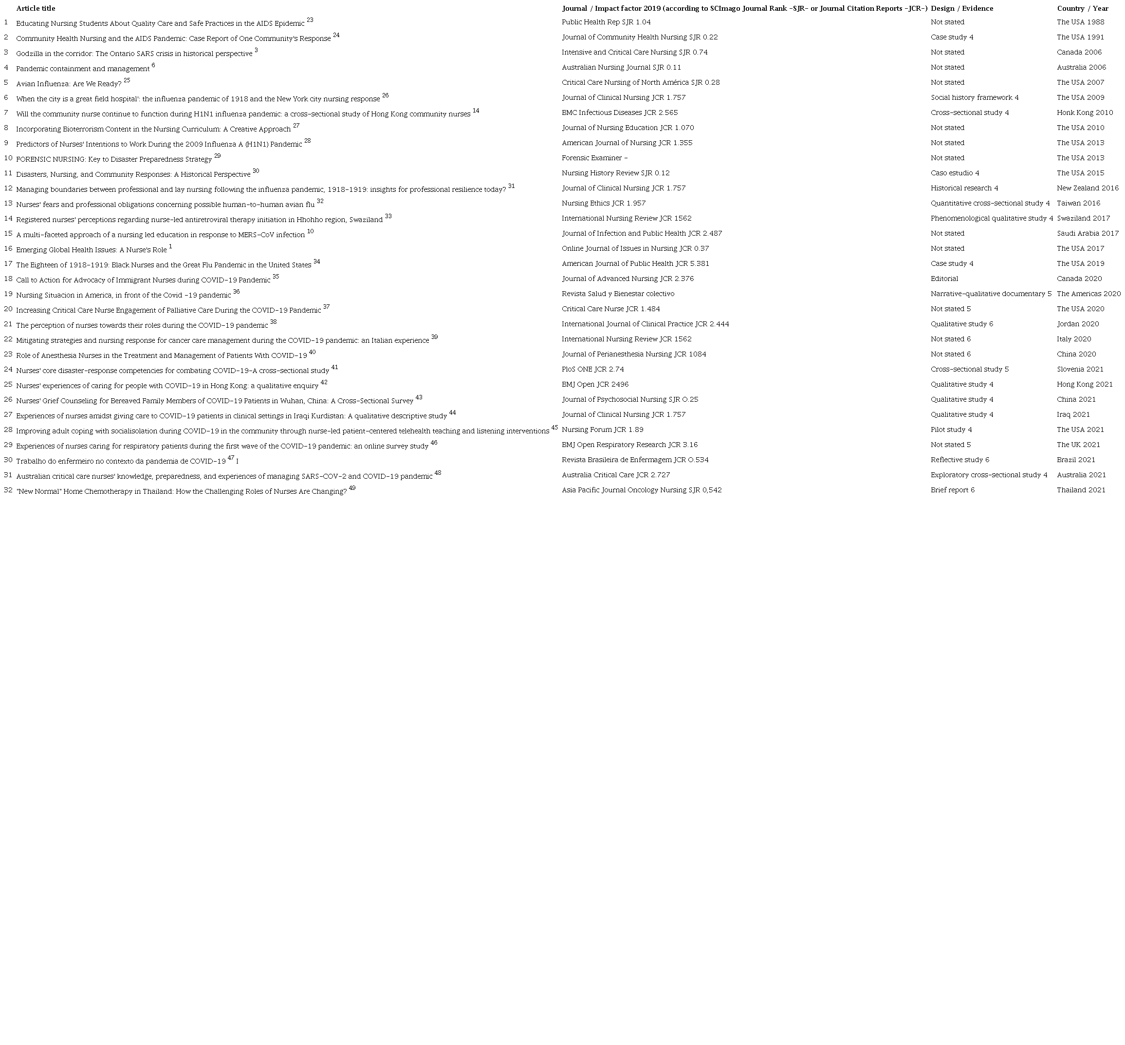 Distribution of studies by title, journal, impact factor, design, level of evidence, country, and year