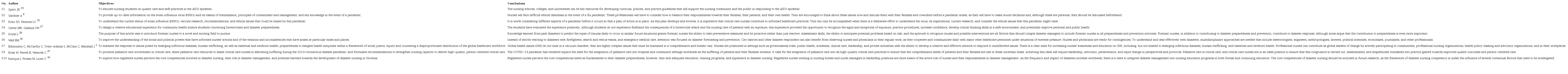 Studies that focused on the training and updating of knowledge for the performance of the role in the face of a pandemic.