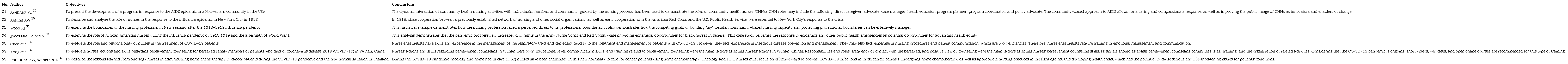 Studies developed regarding role performance during pandemics and disasters