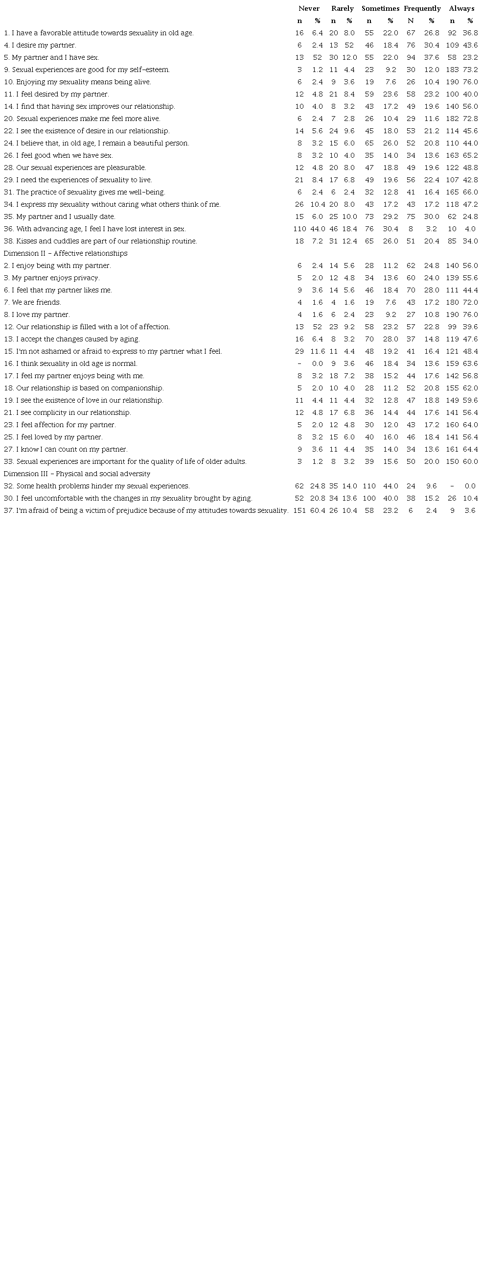 Absolute and relative frequencies of the Affective and Sexual Experiences Scale of Older adults