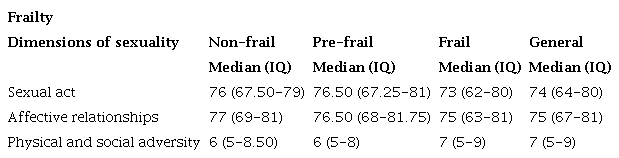 Sexuality of older adults according to frailty