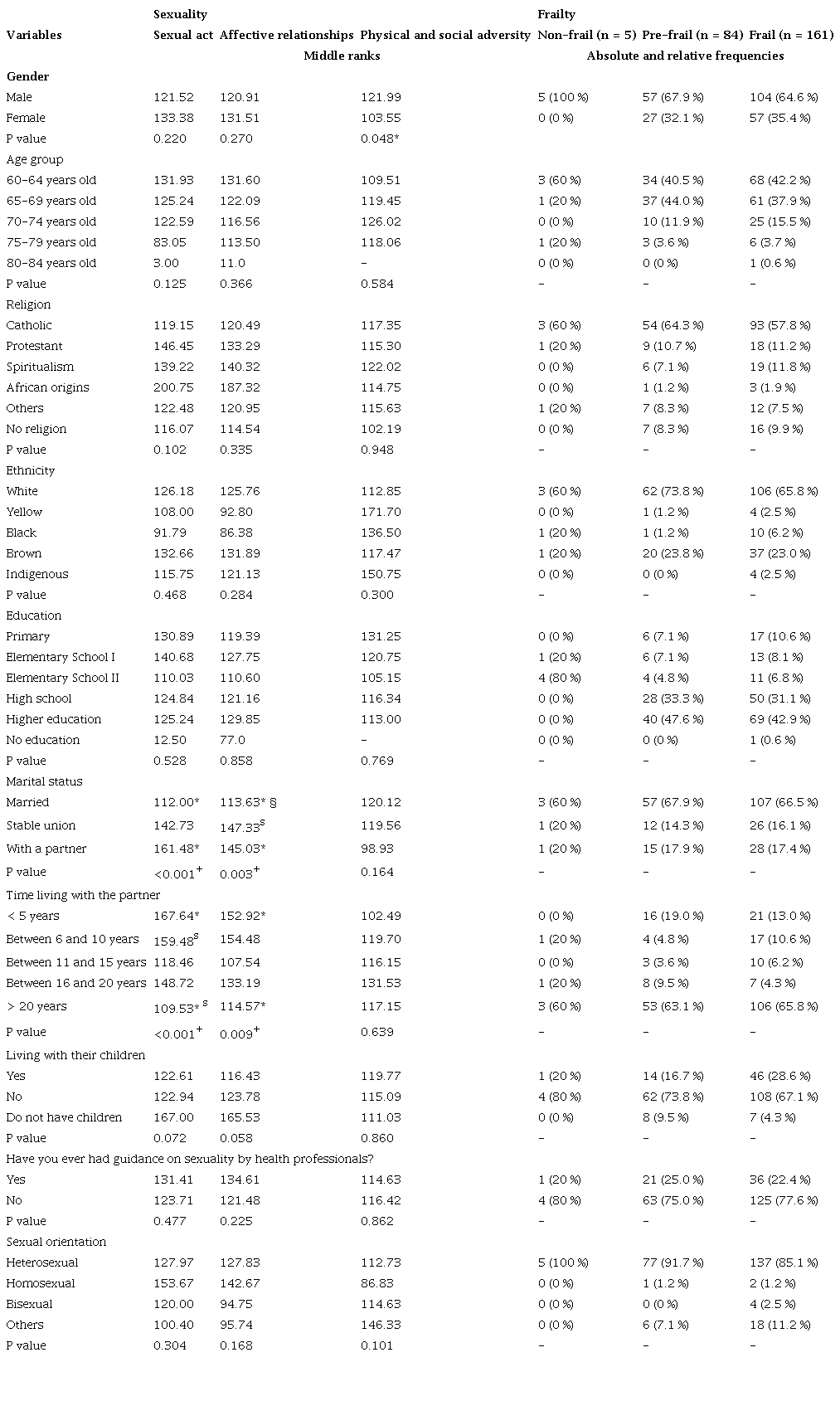 Association between biosociodemographic data with sexuality and older adults frailty