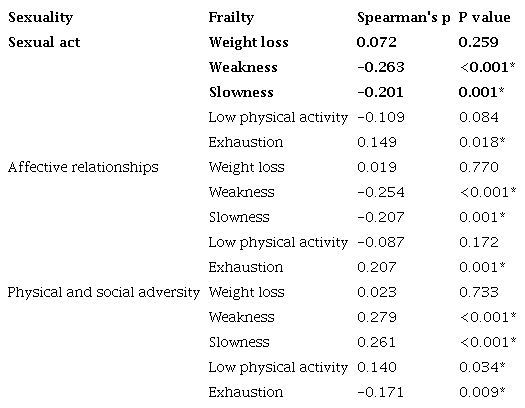 Correlation between sexuality and frailty