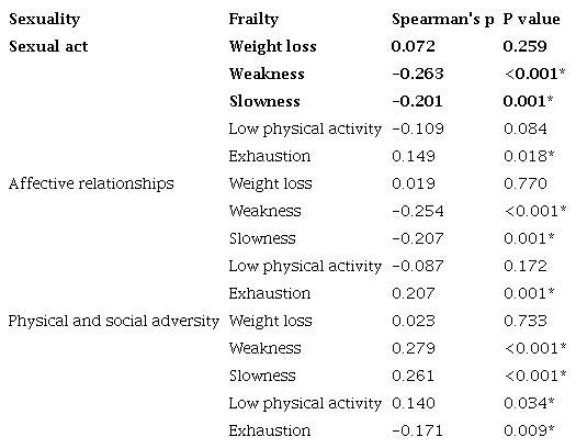 Multidimensional Scale Of Sexuality