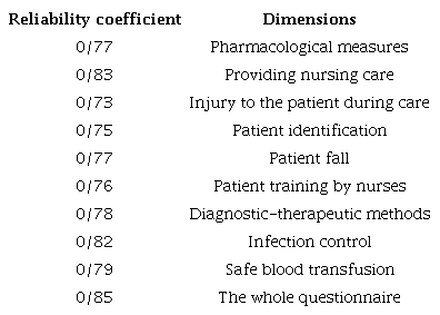 Reliability coefficients of the Patient Safety indicator questionnaire components